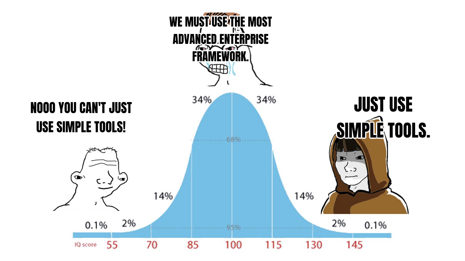 Normal Distribution meme preview
