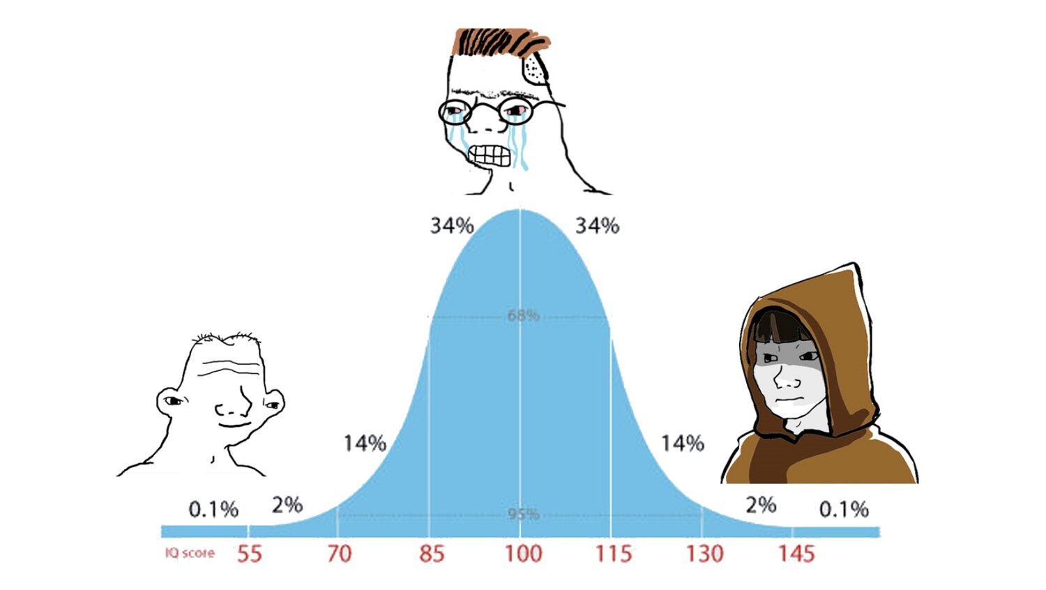 IQ Bell Curve